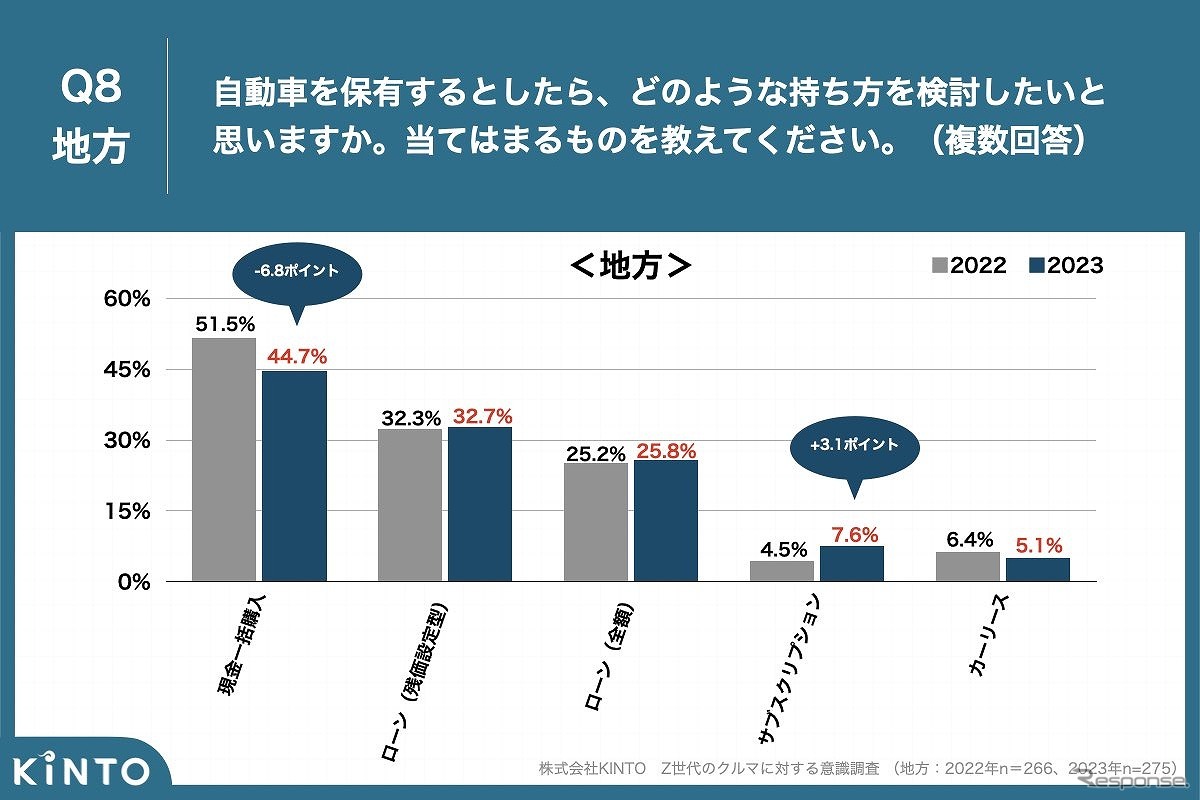 自動車を保有するとしたら、どのような持ち方を検討したいと思いますか（地方）
