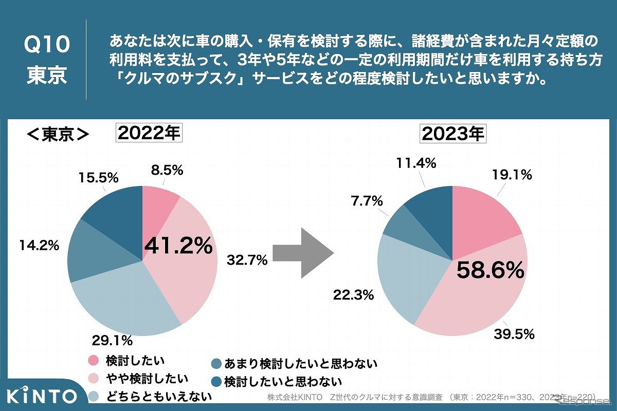 あなたは次に車の購入・保有を検討する際「クルマのサブスク」サービスをどの程度検討したいと思いますか（都内）