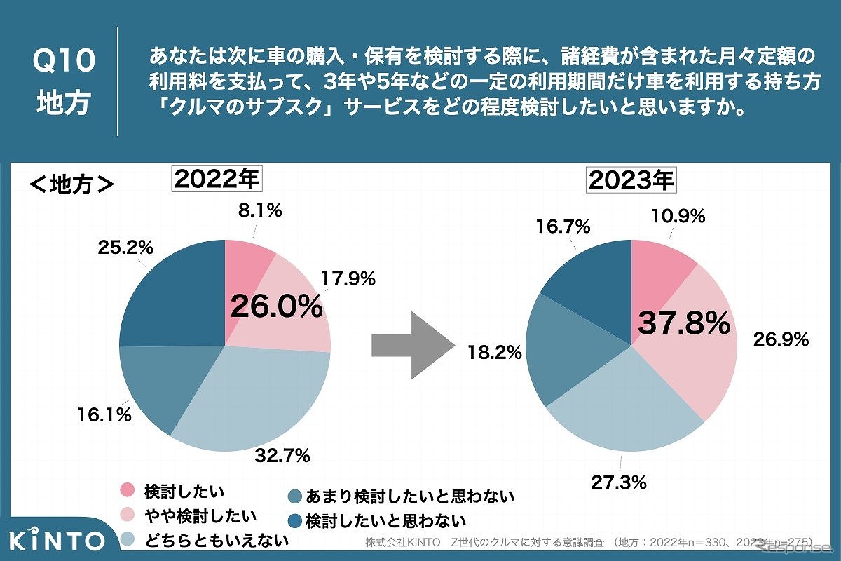 あなたは次に車の購入・保有を検討する際「クルマのサブスク」サービスをどの程度検討したいと思いますか（地方）