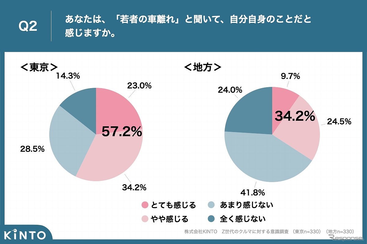 あなたは、「若者の車離れ」と聞いて、自分自身のことだと感じますか