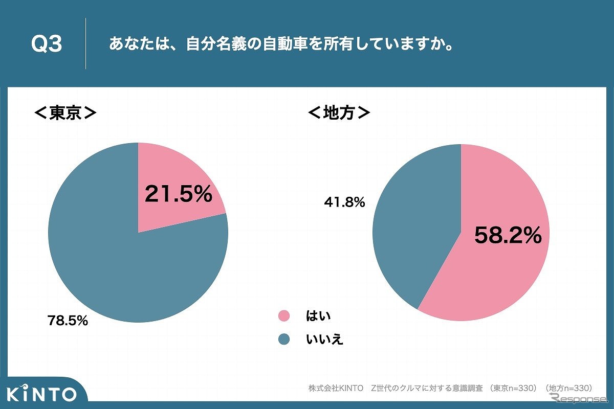 あなたは、自分名義の自動車を所有していますか