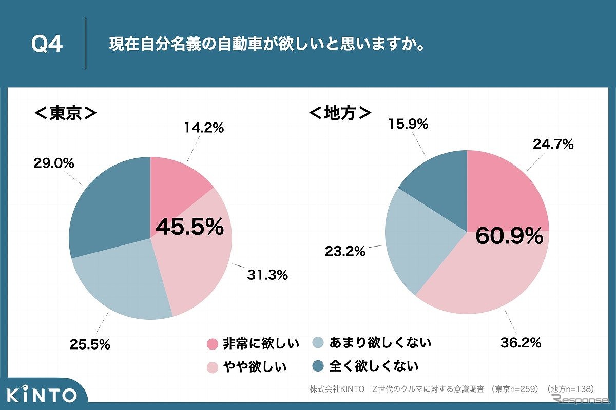 現在自分名義の自動車が欲しいと思いますか