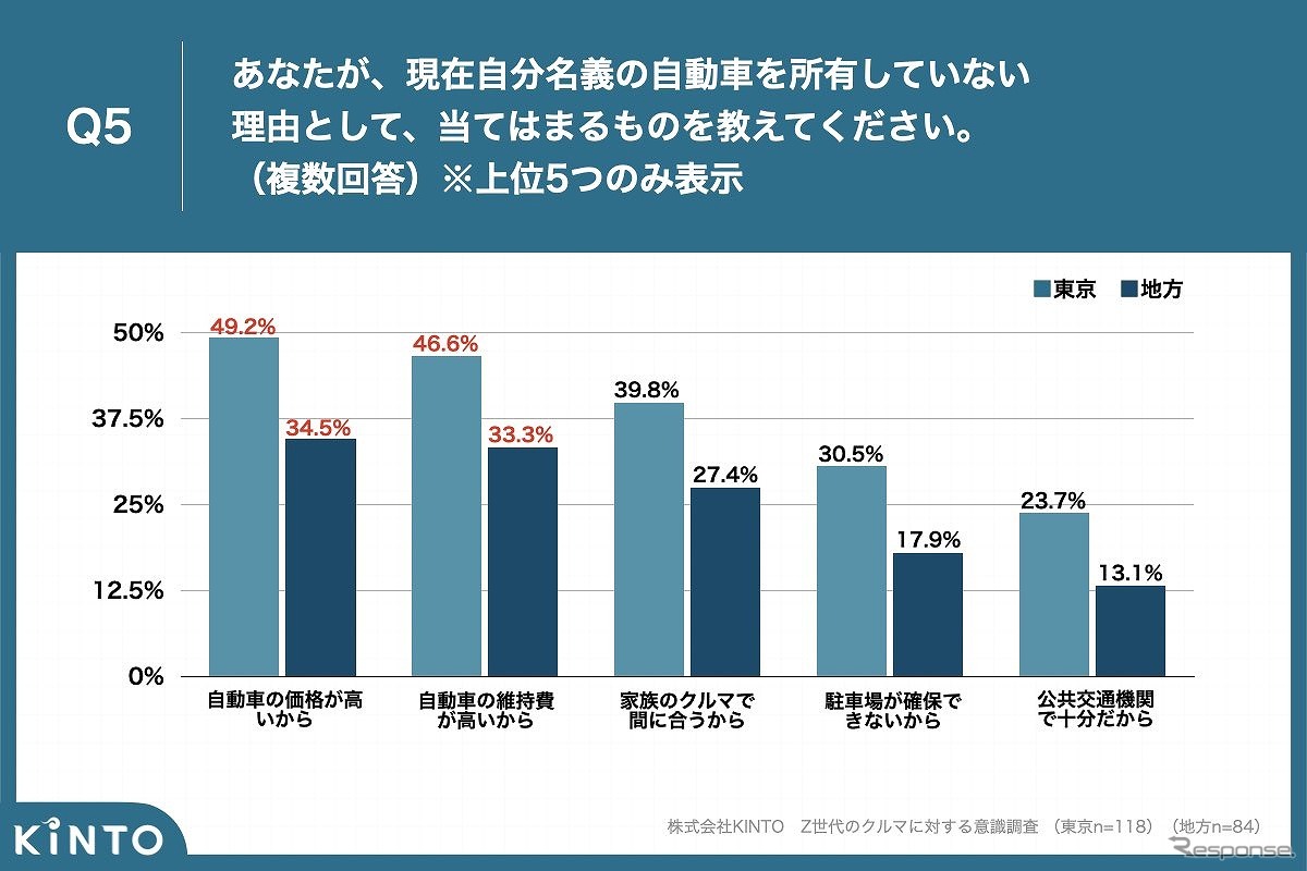 あなたが、現在自分名義の自動車を所有していない理由として、当てはまるものを教えてください