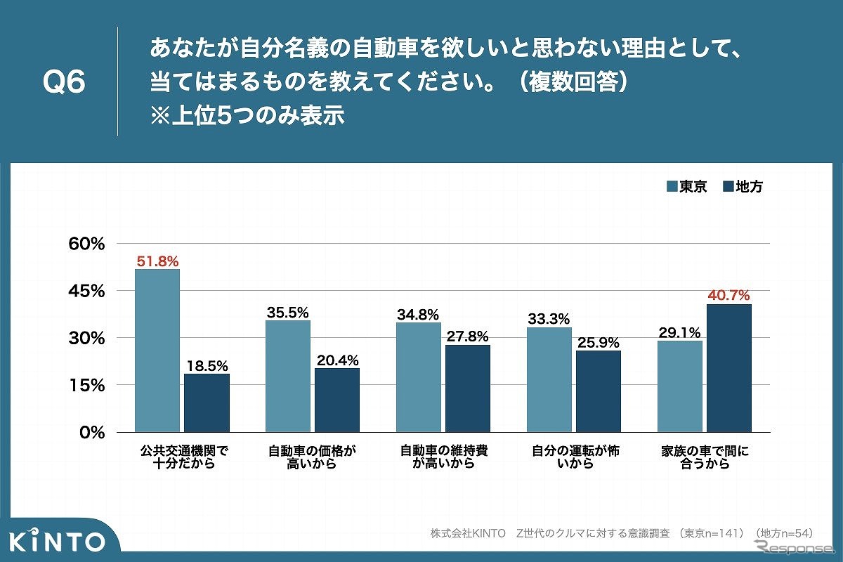あなたが自分名義の自動車を欲しいと思わない理由として、当てはまるものを教えてください