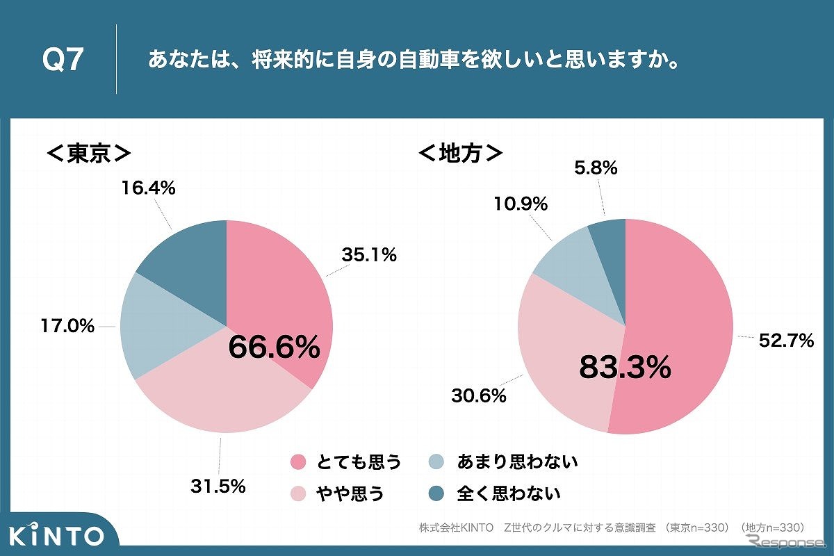 あなたは、将来的に自身の自動車を欲しいと思いますか