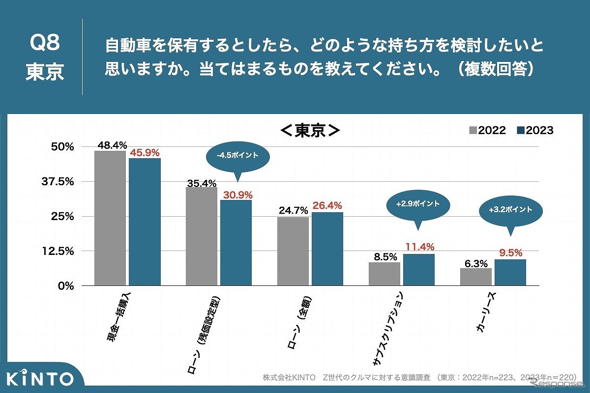 自動車を保有するとしたら、どのような持ち方を検討したいと思いますか（都内）