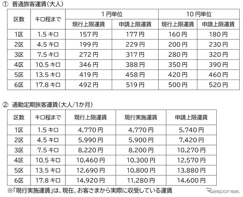 現行運賃と申請運賃の比較。