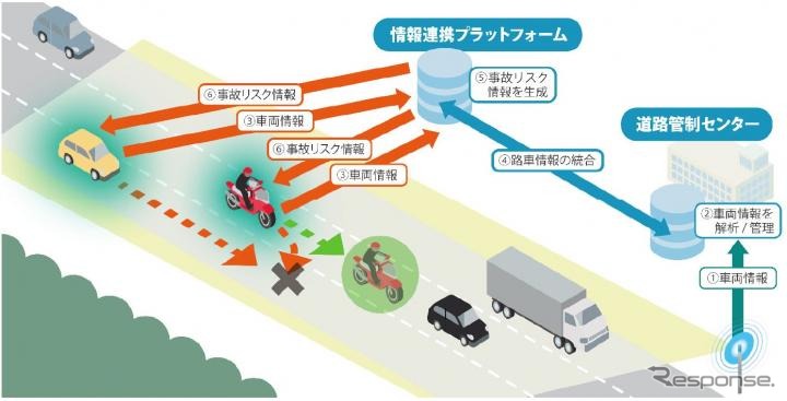 車両とインフラ間の情報連携による情報収集・提供の強化