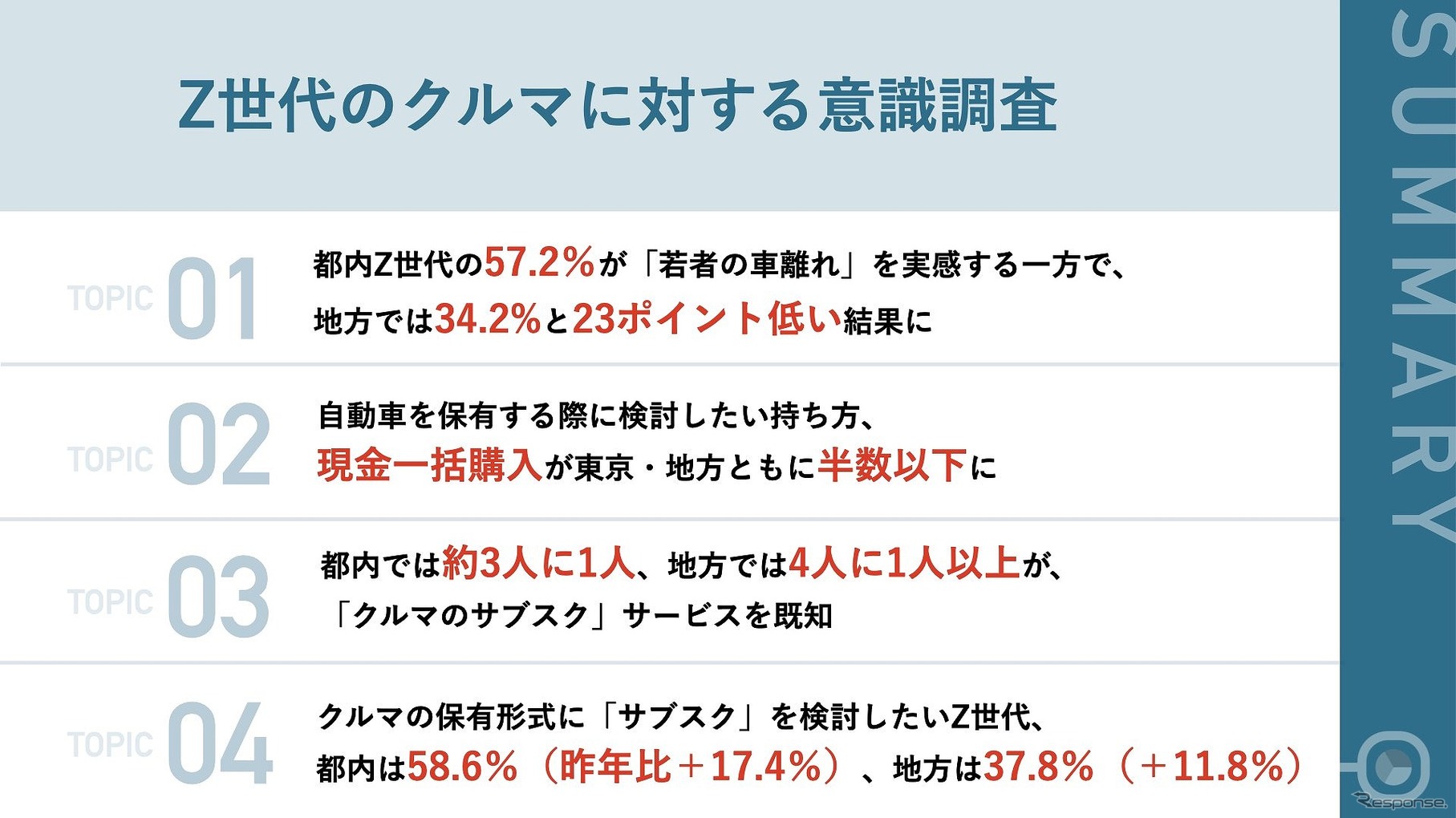 Z世代のクルマに対する意識調査（サマリー）