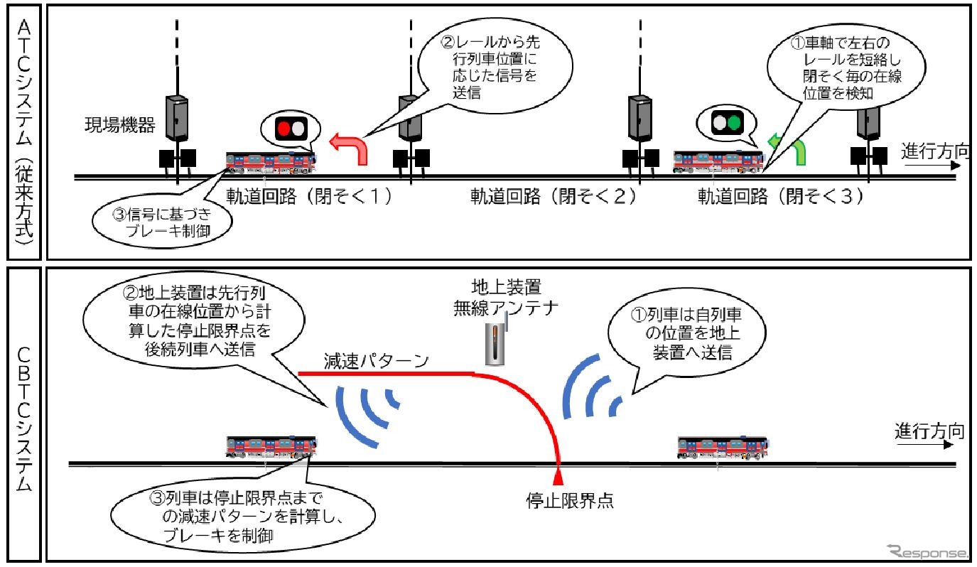自動列車制御装置（Automatic Train Stop=ATC）を使用する従来の閉塞は区間を固定しているが、CBTCシステムはそのことに囚われない移動式となる。