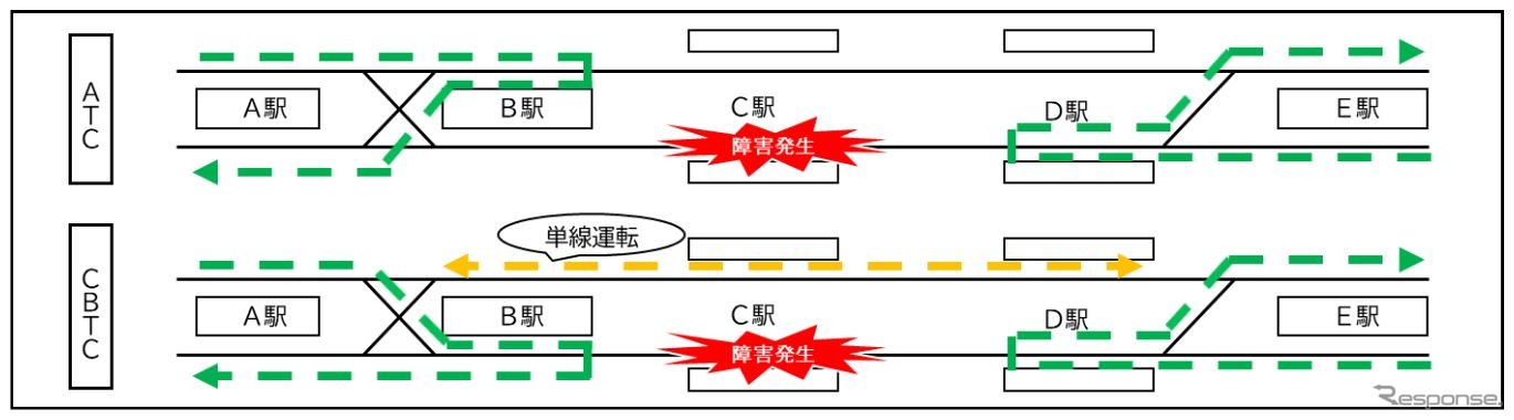 CBTCシステムでは、事故などが発生した際も単線並列運転が可能となるため、不通区間が発生しない。