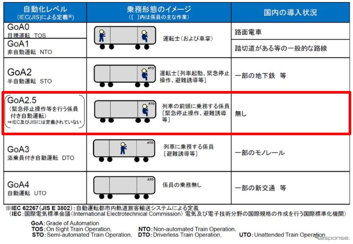 丸ノ内線で目指す自動運転レベル（赤枠部分）。