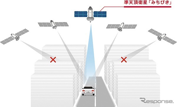 準天頂衛星「みちびき」対応