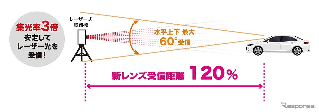 レーザー受信性能アップ