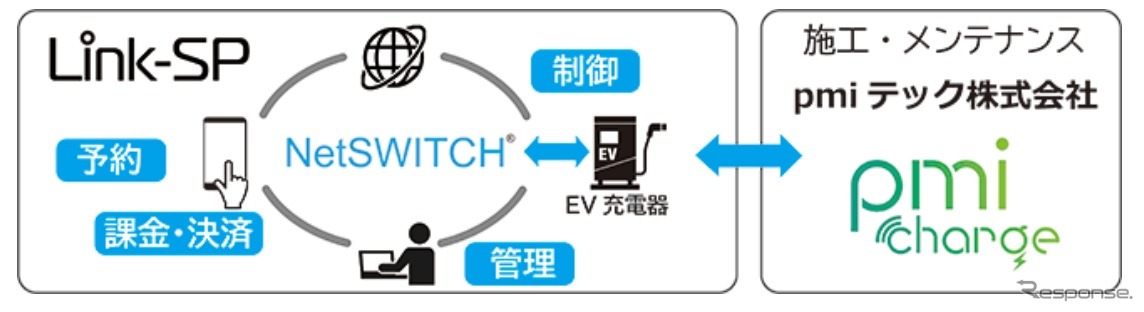 クラウド型EV充電システムの概念図