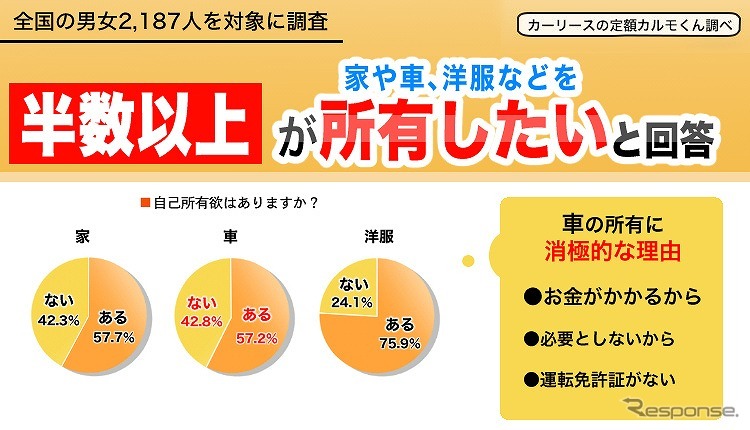 家や家具・家電、車などを所有したい人が半数以上