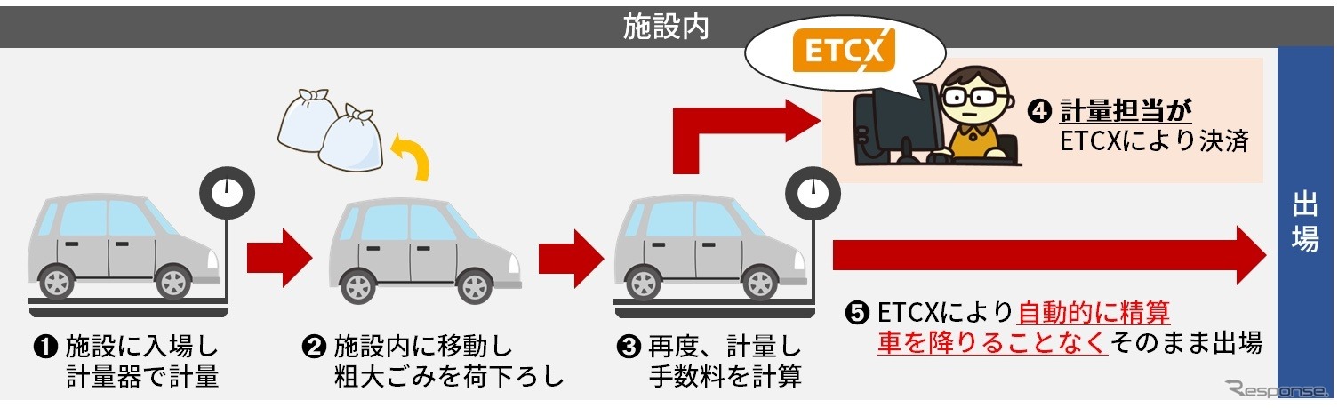 戸吹クリーンセンターにおけるETCXの利用方法
