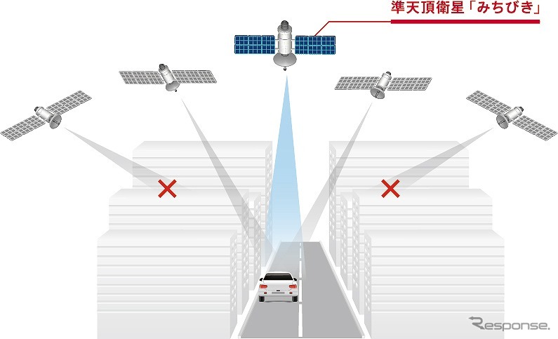 準天頂衛星「みちびき」対応