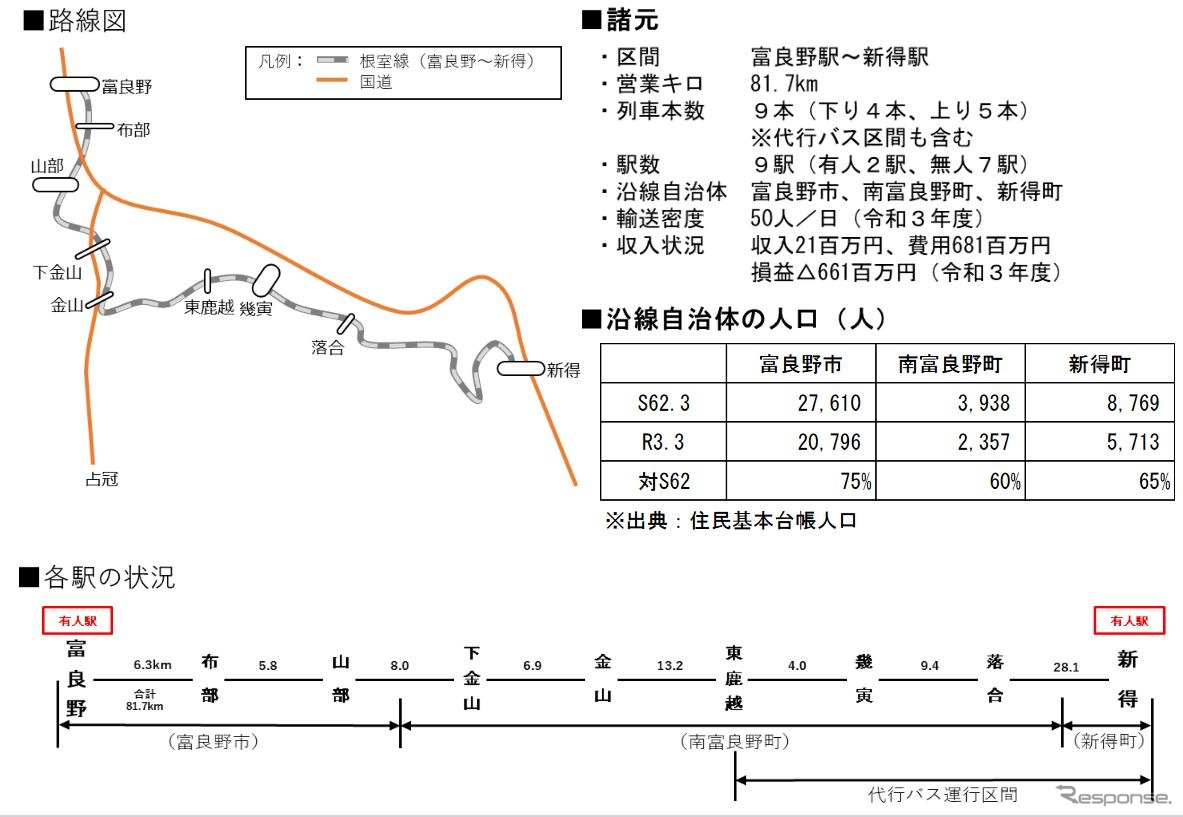根室本線・富良野～新得間の概要。