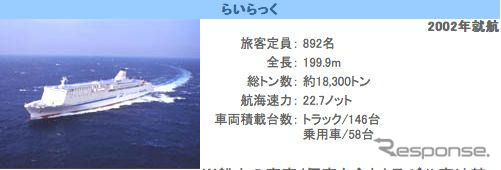 高速道路1000円…カーフェリー業界に荒波