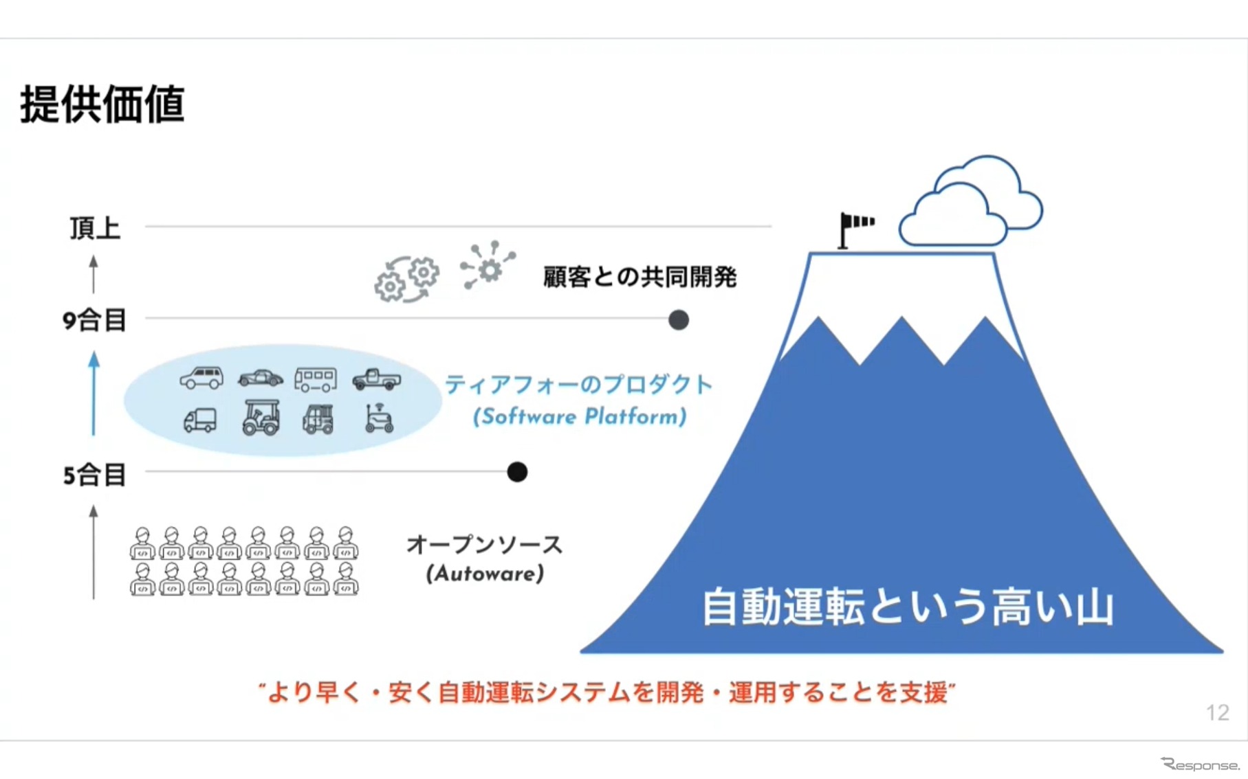 自動運転開発を10合目まで支援…ティアフォー プロダクトオーナー 飯田祐希氏［インタビュー］