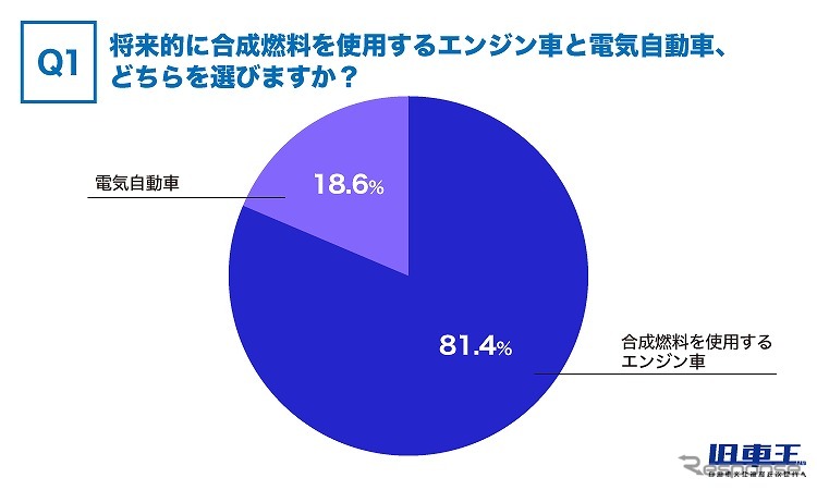将来的に合成燃料を使用するエンジン車と電気自動車、どちらを選びますか？