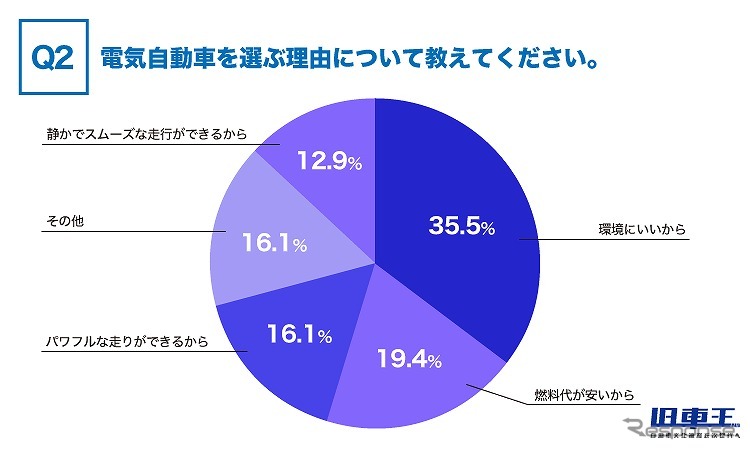 電気自動車を選ぶ理由について教えてください