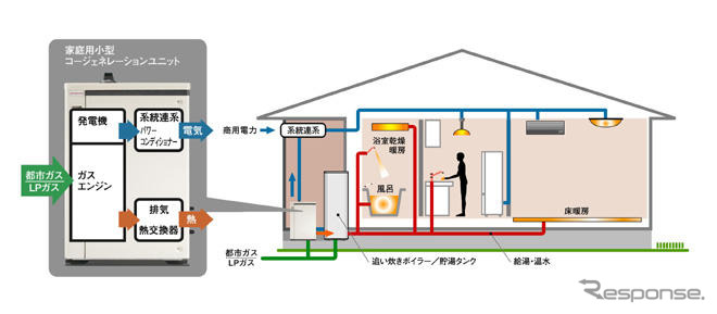 ホンダ、独バイラント社と家庭用小型コジェネシステムで提携