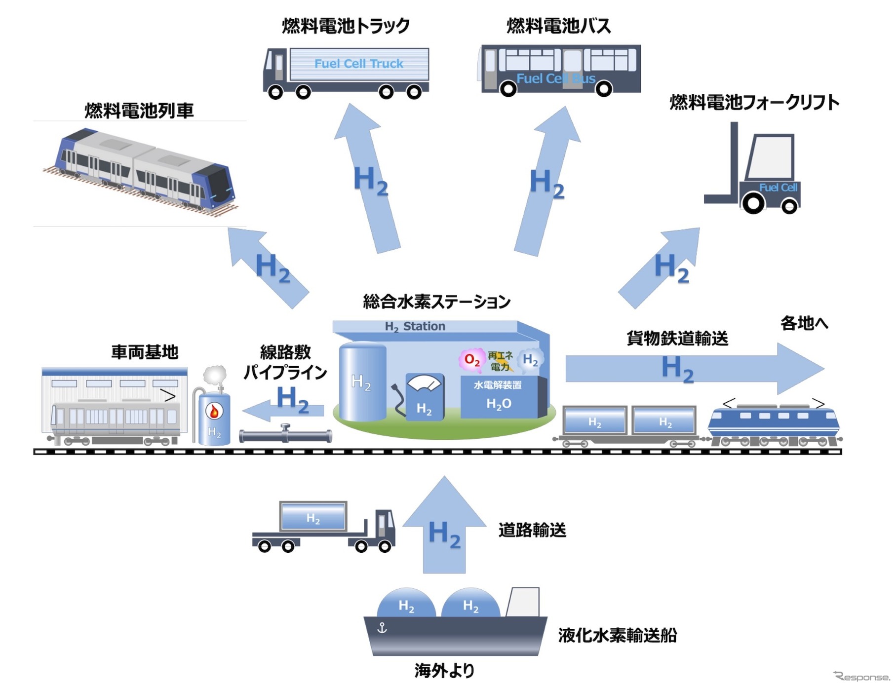 JR西日本：水素利活用計画のイメージ