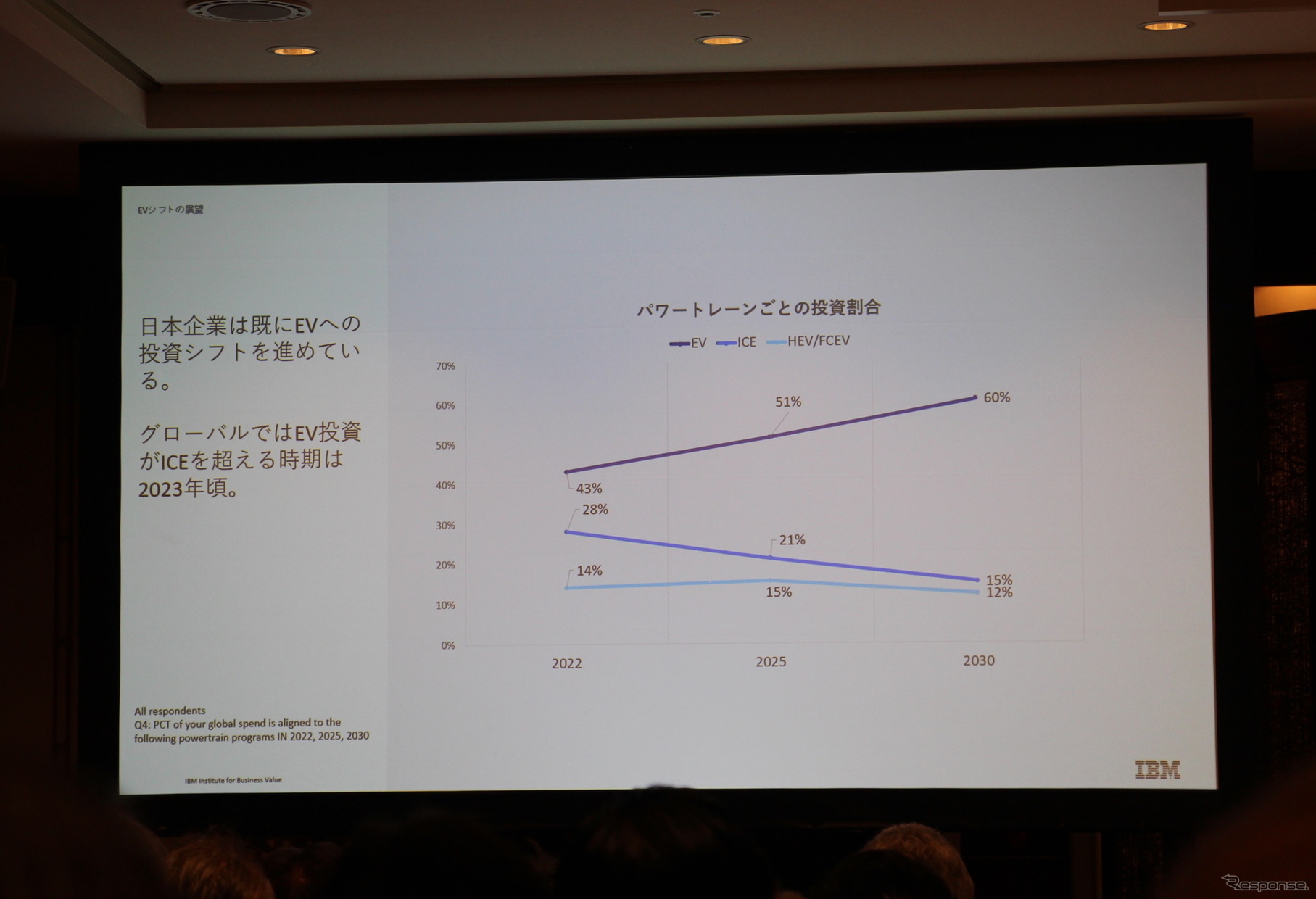 IBM The DX Forum ブレイクアウト・セッション「自動車業界のEVシフトがいよいよ本格化する」