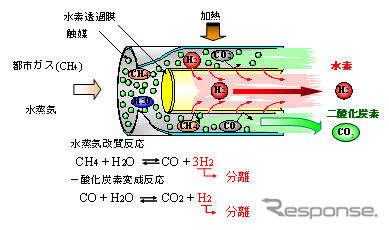 東京ガスの水素製造---世界最高水準の高効率とCO2半減