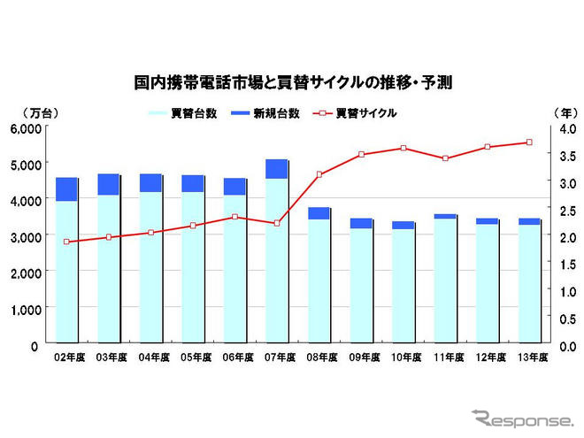 2013年度までの携帯電話需要を予測…MM総研