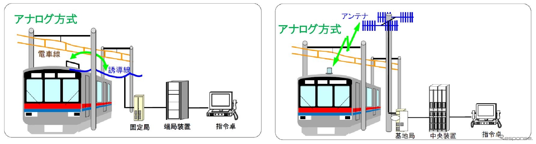 従来のアナログ方式の概要。左が京成、北総が採用していた誘導無線式で、線路脇に設置された誘導線と呼ばれる電線を通して交信する方式。右は新京成が採用していた空間波無線式で、携帯電話のように基地局を通して交信する方式。
