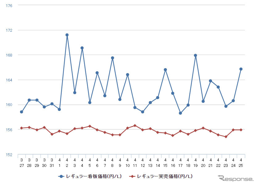 レギュラーガソリン実売価格（「e燃費」調べ）