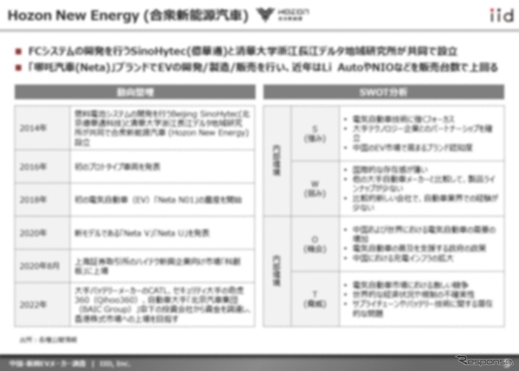 【調査レポート】中国・新興EVメーカー調査