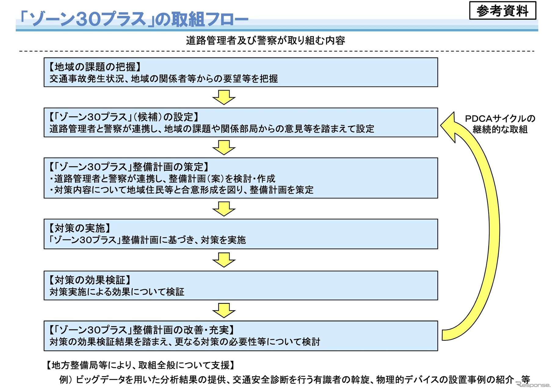 「ゾーン30プラス」の取組フロー
