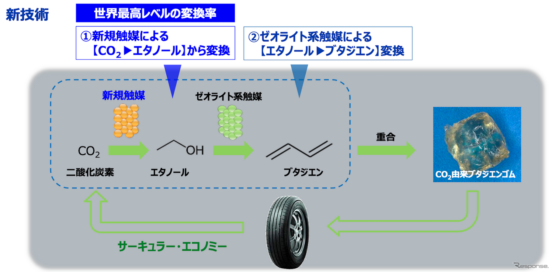 CO2からブタジエンゴムを合成、トーヨータイヤが新サステナ素材を2029年までに実用化へ