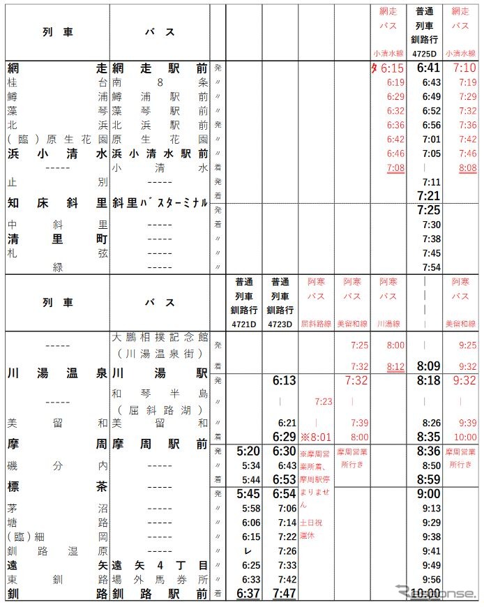鉄道・バス共通時刻表のイメージ（釧網本線下りの例）。ただし、駅によってはバスの停留場がかなり離れている場合もあり、乗継ぎには注意が必要だ。