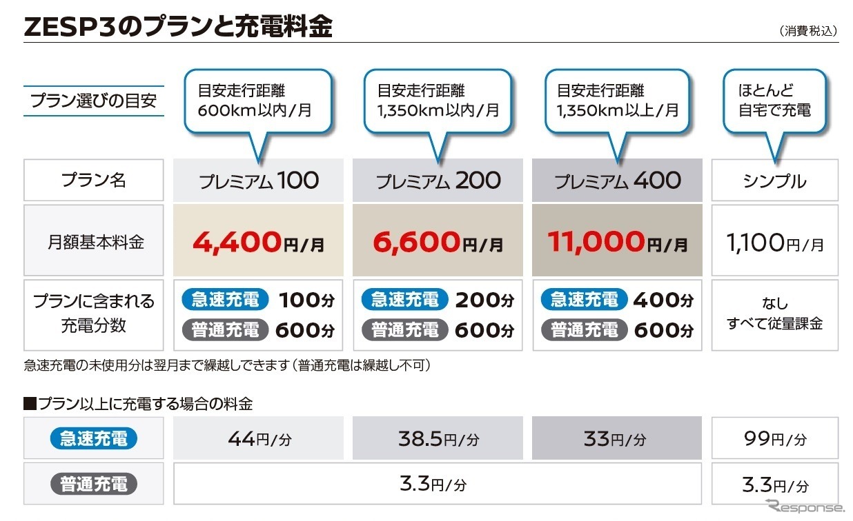 日産ゼロ・エミッションサポートプログラム3（新料金）