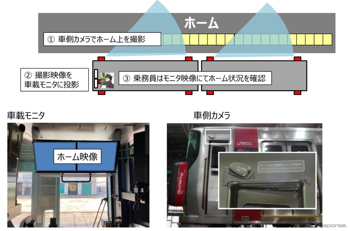 ワンマン運転を視野に入れた車両側面カメラ、車載モニターによる安全確認のイメージ。