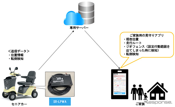 実証実験のシステム構成