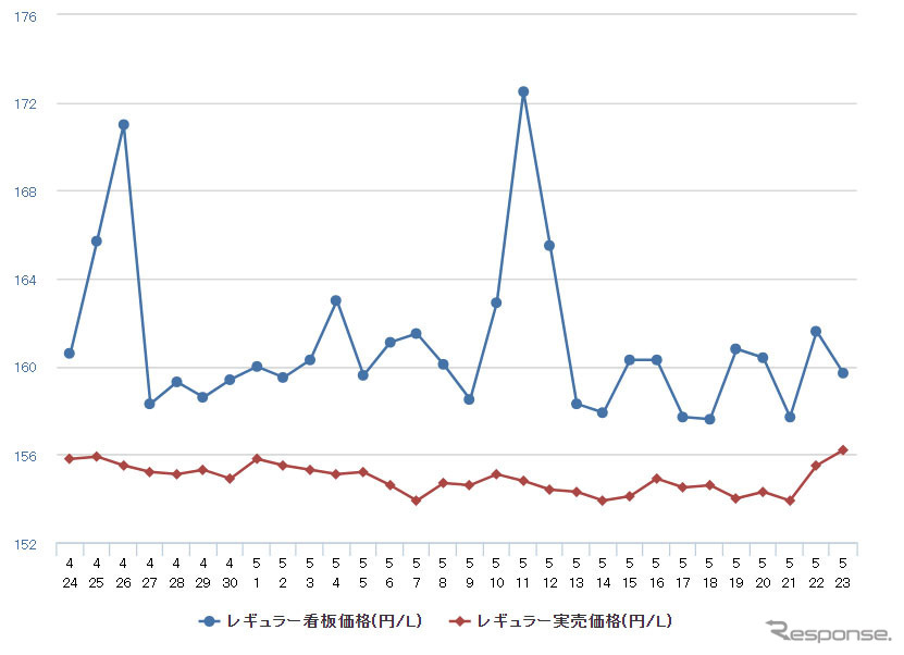 レギュラーガソリン実売価格（「e燃費」調べ）