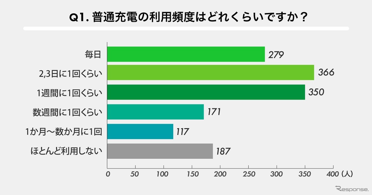 普通充電の利用頻度はどれくらいですか？