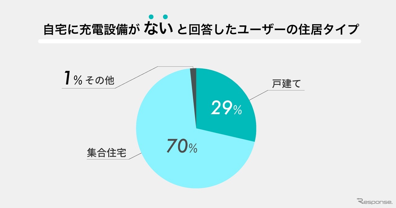自宅の充電設備がないユーザーの住居タイプ