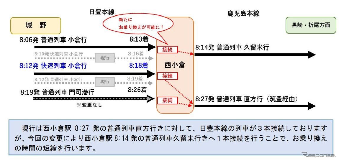 日豊本線と鹿児島本線が交錯する西小倉駅での接続改善。