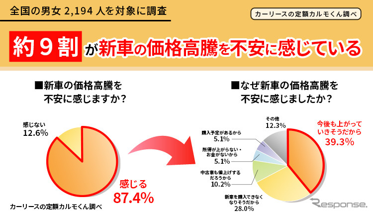 9割が新車の価格高騰を不安に感じる