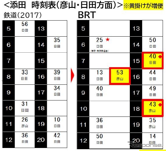 添田駅から彦山・日田方面へのBRT時刻（鉄道時代との比較）。