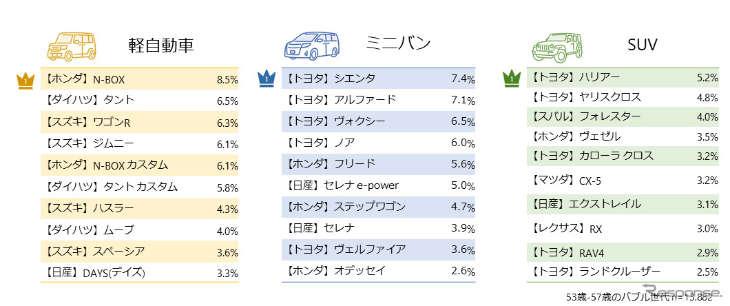 今後、クルマの購入を検討する際、候補となる車種（バブル世代）