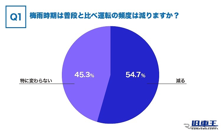 梅雨時期は普段と比べ運転の頻度は減りますか？