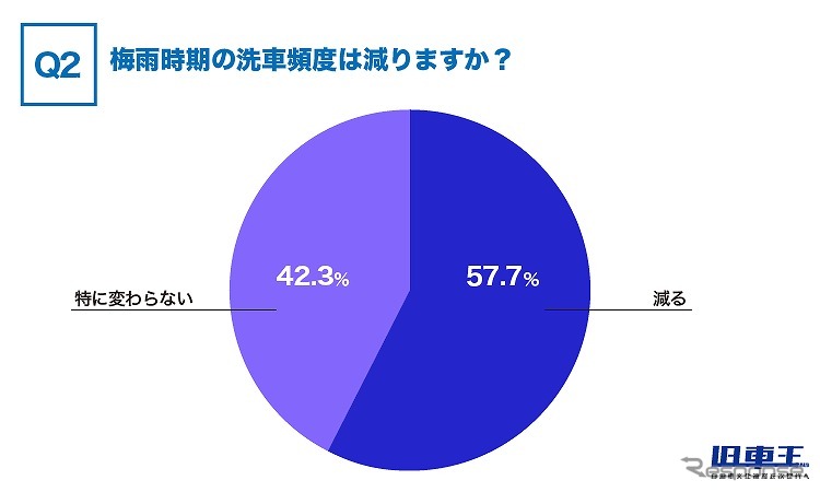 梅雨時期の洗車頻度は減りますか？